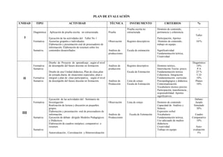 PLAN DE EVALUACIÓN

UNIDAD     TIPO                           ACTIVIDAD                              TÉCNICA         INSTRUMENTO                   CRITERIOS                     %
                                                                                               Prueba escrita no        Dominio de contenido,                 -
         Diagnóstica   Aplicación de prueba escrita no estructurada.            Prueba         estructurada             pertinencia y coherencia.
                                                                                                                                                           Taller
  I                    Ejecución de las actividades del Taller No 1                                                     Participación, Aportes               -
         Formativa     Asesorías grupales e individuales                        Observación    Registro descriptivos     Dominio de contenido,             10/%
                       Elaboración y presentación oral de procesadores de                                               trabajo en equipo.
                       información. Elaboración de resumen sobre los
         Sumativa      contenidos desarrollados.                                Análisis de    Escala de estimación     Significatividad
                                                                                producciones                            Fundamentación teórica,
                                                                                                                        Creatividad

                       Diseño de Proyecto de aprendizaje , según el nivel                                                                                Diagnóstico
         Formativa     de desempeño del futuro docente en formación             Análisis de    Registro descriptivo     Dominio teórico,.                   10%
         Sumativa                                                               producción                              Interrelación Teoría- praxis.        P.A
                       Diseño de una Unidad didáctica, Plan de clase,plan                      Escala de Estimación     Fundamentación teórica              25 %
                       de jornada diaria, de situaciones especiales, plan o                                             Coherencia. Integración             U.D
  II     Formativa     integral y plan de clase participativa, según el nivel                                           Fundamentación curricular,          10%
         Sumativa      de desempeño del futuro docente en formación.            Análisis de    Lista de cotejo          Psicopedagógica y didáctica.       Planes
                                                                                Producción     Escala de Estimación     Contextualización.                  10%
                                                                                                                        Vocabulario técnico preciso
                                                                                                                        Participación, transferencia.,
                                                                                                                        responsabilidad. Aportes
                                                                                                                        significativos.
                       Ejecución de las actividades del Seminario de                                                                                       Debate/
         Formativa     Investigación:                                           Observación    Lista de cotejo          Dominio de contenido               Jurado
                       Realización de lectura y discusión en pequeños                                                   Capacidad de Análisis y           Simulado
                       grupos.                                                                                          Síntesis                            20%
                       Elaboración y presentación oral de procesadores de                                               Expresión verbal
 III                   información.                                             Análisis de      Escala de Estimación   Vocabulario                        Cuadro
         Sumativa      Ejecución de debate dirigido Modelos Pedagógicos         Producciones                            Fundamentación teórica,          Comparativo
                       y Didácticos                                                                                     Uso adecuado de medios              10%
                       Elaboración de cuadros sinóptico, comparativo o                                                  didácticos
                       resumen.                                                                                         Creatividad                        Auto-
         Sumativa                                                                                                       Trabajo en equipo                evaluación
                       Autoevaluación , Coevaluación y Heteroevaluación                                                                                     5%
 