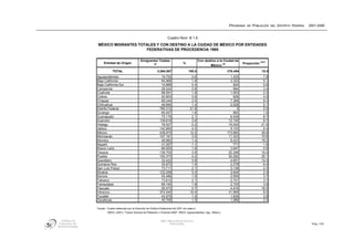 PROGRAMA DE POBLACIÓN DEL DISTRITO FEDERAL   2001-2006


                                                                                 Cuadro Núm. B 1.6
                    MÉXICO MIGRANTES TOTALES Y CON DESTINO A LA CIUDAD DE MÉXICO POR ENTIDADES
                                        FEDERATIVAS DE PROCEDENCIA 1995

                                                        Emigrantes Totales                                 Con destino a la Ciudad de                  (b/a)
                        Entidad de Origen                           (a)                      %                             (b)            Proporción
                                                                                                                   México
                                TOTAL                                     3,584,957               100.0                         376,494                 10.5
                   Aguascalientes                                           19,752                  0.6                           1,535                  7.8
                   Baja California                                          64,966                  1.8                           3,333                  5.1
                   Baja California Sur                                      15,888                  0.4                             924                  5.8
                   Campeche                                                 28,524                  0.8                             984                  3.4
                   Coahuila                                                 68,591                  1.9                           1,553                  2.3
                   Colima                                                   20,853                  0.6                             826                  4.0
                   Chiapas                                                  89,244                  2.5                           7,368                  8.3
                   Chihuahua                                                49,694                  1.4                           2,526                  5.1
                   Distrito Federal                                        780,312                 21.8                               0                  0.0
                   Durango                                                  65,057                  1.8                             962                  1.5
                   Guanajuato                                               75,176                  2.1                           6,549                  8.7
                   Guerrero                                                139,616                  3.9                          12,155                  8.7
                   Hidalgo                                                  78,527                  2.2                          16,520                 21.0
                   Jalisco                                                 142,660                  4.0                           9,153                  6.4
                   México                                                  438,970                 12.2                         173,865                 39.6
                   Michoacán                                               107,161                  3.0                          11,323                 10.6
                   Morelos                                                  48,982                  1.4                           9,423                 19.2
                   Nayarit                                                  41,057                  1.1                             771                  1.9
                   Nuevo León                                               66,925                  1.9                           3,947                  5.9
                   Oaxaca                                                  139,705                  3.9                          22,398                 16.0
                   Puebla                                                  150,373                  4.2                          30,282                 20.1
                   Querétaro                                                32,422                  0.9                           4,651                 14.3
                   Quintana Roo                                             35,872                  1.0                           2,278                  6.4
                   San Luis Potosí                                          73,711                  2.1                           3,136                  4.3
                   Sinaloa                                                 122,258                  3.4                           2,944                  2.4
                   Sonora                                                   55,486                  1.5                           2,055                  3.7
                   Tabasco                                                  73,612                  2.1                           2,701                  3.7
                   Tamaulipas                                               69,164                  1.9                           2,720                  3.9
                   Tlaxcala                                                 26,573                  0.7                           4,916                 18.5
                   Veracruz                                                374,545                 10.4                          31,995                  8.5
                   Yucatán                                                  43,575                  1.2                           1,635                  3.8
                   Zacatecas                                                45,706                  1.3                           1,066                  2.3

                   Fuente: Cuadro elaborado por la Dirección de Política Poblacional del GDF con base a:
                            INEGI, (2001). "Censo General de Población y Vivienda 2000", INEGI, Aguascalientes, Ags., México.


   CONSEJO DE                                                               GDF: DIRECCIÓN DE POLÍTICA
 POBLACIÓN DEL                                                                     POBLACIONAL                                                                                 Pág. 120
DISTRITO FEDERAL
 