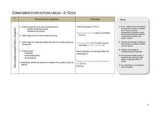  

CONHECIMENTO EXPLÍCITO DA LÍNGUA – 2.º CICLO
                E
                                                                         DESCRITORES DE DESEMPENHO                                                      CONTEÚDOS                            NOTAS


                                                   • Explicitar regras de uso de sinais de pontuação para:                         Sinais de pontuação (1) (DT E.2)                      (1) Por ex., trabalho sobre a não colocação
                                                                                                                                                                                             da vírgula entre o sujeito e o predicado,
    Plano da Representação Gráfica e Ortográfica




                                                           - delimitar constituintes da frase;
                                                           - representar tipos de frase.                                                                                                     entre o verbo e o(s) seu(s)
                                                                                                                                   Sinais auxiliares de escrita: aspas (2), parênteses       complemento(s); utilização da vírgula
                                                                                                                                      curvos (3)                                             para delimitar subordinadas adverbiais
                                                   • Aplicar regras de uso de sinais auxiliares da escrita.                                                                                  ou sequências encaixadas e para
                                                                                                                                                                                             separar o vocativo.

                                                   • Aplicar regras de configuração gráfica dos textos, das unidades textuais ou   Configuração gráfica (DT E.3): alínea; marcas e
                                                                                                                                                                                         (2) Utilização para marcação da citação em
                                                     das palavras.                                                                                                                           discurso directo, encadeada/ encaixada
                                                                                                                                     numerações; subscrito, sobrescrito (4)                  num outro discurso.

                                                                                                                                                                                         (3) Utilização para marcação de
                                                   • Explicitar regras:                                                            Regras ortográficas, de acentuação gráfica e de           inserção/supressão de segmentos.
                                                       - ortográficas;                                                             translineação (5)
                                                       - de acentuação gráfica;                                                                                                          (4) Nos programas de edição de texto, a
                                                       - de translineação.                                                                                                                   selecção do tipo e tamanho de letra
                                                                                                                                                                                             integra a configuração gráfica. (Cf.
                                                                                                                                   Relações entre palavras escritas e entre grafia e         Escrita)
                                                   • Desambiguar sentidos que decorrem de relações entre a grafia e a fonia de
                                                     palavras.                                                                     fonia (DT E.5)
                                                                                                                                                                                         (5) Em conformidade com a aplicação do
                                                                                                                                   Paronímia                                                 Acordo Ortográfico.
                                                                                                                                                                                          

 




                                                                                                                                                                                                                                         99
 