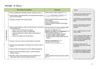  
LEITURA – 3.º CICLO
                                             DESCRITORES DE DESEMPENHO                                                                      CONTEÚDOS                                            NOTAS
                            Analisar os paratextos para contextualizar e antecipar o conteúdo de uma obra (1).   Paratexto; prefácio; posfácio; epígrafe (DT C.1.2.)
                                                                                                                                                                                             (1) Mobilização dos conhecimentos prévios do
                            Exprimir opiniões e problematizar sentidos, como reacção pessoal à audição ou        Enciclopédia (conhecimento do mundo) (DT C.1.1.)                            leitor; descodificação de indícios vários.
                            leitura de uma obra integral.                                                        Informação; universo de discurso (DT C.1.1)
                                                                                                                                                                                             (2) Sensibilização para a dimensão estética da
                            Caracterizar os diferentes modos e géneros literários.                               Géneros e subgéneros literários dos modos narrativo,                        literatura e para a especificidade da linguagem
                                                                                                                 lírico e dramático                                                          literária.
                                                                                                                 Níveis e categorias da narrativa
                                                                                                                 Elementos constitutivos da poesia lírica (convenções
                                                                                                                 versificatórias)                                                            (3) Recurso a representações conceptuais de
                                                                                                                                                                                             obras lidas, de forma a consolidar a sua
                            Analisar processos linguísticos e retóricos utilizados pelo autor na construção de   Elementos constitutivos do drama e espectáculo teatral                      apropriação.
                            uma obra literária (2) (3):                                                          Enunciação; enunciado; enunciador (DT C.1.1.)
                              − analisar o ponto de vista (narrador, personagens);                               Autor (DT C.1.2.); Estilo (DT C.1.2.)
    Ler textos literários




                                                                                                                 Significado (DT B.6.); Sentido (DT C1.2.); Plurissignificação (DT C.1.2.)   (4) P. ex., funções da descrição na narração,
                              − identificar marcas de enunciação e de subjectividade;                                                                                                        funções do diálogo.
                              − analisar as relações entre os diversos modos de representação do                 Figuras de retórica e tropos (DT C.1.3.1)
                                  discurso (4);                                                                   - de natureza fonológica: aliteração; assonância;
                                                                                                                 - de natureza sintáctica: hipérbato; apóstrofe;                             (5) P. ex., proposta de alternativas distintas das
                              − analisar o valor expressivo dos recursos retóricos.                              - de natureza semântica: antítese; alusão; metonímia;                       do autor, mas compatíveis com a estrutura
                                                                                                                    hipérbole.                                                               nuclear do texto; articular com actividades de
                                                                                                                                                                                             leitura oral, recitação, dramatização e outras
                                                                                                                 Intertexto/ Intertextualidade (DT C.1.2.)                                   formas de expressão estética.
                            Comparar o modo como o tema de uma obra é tratado em outros textos.
                                                                                                                 Texto literário e texto não-literário
                                                                                                                 Interdiscurso/ interdiscursividade (DT C.1.1.)
                                                                                                                                                                                             (6) Trabalho com filmes, séries de TV,
                            Explorar processos de apropriação e de (re)criação de texto narrativo, poético ou                                                                                representações teatrais, pintura, publicidade,
                            outro (5).                                                                                                                                                       ilustrações, etc.

                            Analisar recriações de obras literárias com recurso a diferentes linguagens (6).
                                                                                                                                                                                             (7) Estabelecimento e exploração de relações
                            Valorizar uma obra enquanto objecto simbólico, no plano do imaginário                                                                                            com a variação e normalização linguística. Cf.
                                                                                                                                                                                             CEL, Plano da Língua, Variação e Mudança.
                            individual e colectivo.
                                                                                                                 Contexto
                            Reconhecer e reflectir sobre as relações que as obras estabelecem com o              Contexto extraverbal: situacional, sociocultural, histórico,                 
                            contexto social, histórico e cultural no qual foram escritas (7).                    (DT C.1.1.)




                                                                                                                                                                                                                                               125
 
