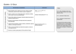  
ESCRITA – 3.º CICLO
                                                            DESCRITORES DE DESEMPENHO                                                                CONTEÚDOS               NOTAS

                                              Explorar diferentes vozes e registos para comunicar vivências, emoções,          Texto / textualidade (DT C.1.2.)
                                                                                                                                                                           (1) P. ex.: diário, autobiografia, memória, carta,
                                              conhecimentos, pontos de vista, universos no plano do imaginário (1).            Polifonia (DT C.1.1.)                       retrato, auto-retrato, comentário crítico, narrativas
    Escrever em termos pessoais e criativos




                                                                                                                                                                           imaginárias, poemas.
                                              Explorar a criação de novas configurações textuais, mobilizando a reflexão
                                              sobre os textos e sobre as suas especificidades.                                 Intertexto/ Intertextualidade (DT C.1.2.)
                                                                                                                                                                           (2) P. ex., exploração da imitação criativa.
                                              Explorar efeitos estéticos da linguagem mobilizando saberes decorrentes da
                                              experiência enquanto leitor (2).                                                                                             (3) P. ex., articulação com diversas formas de
                                                                                                                                                                           expressão estética.
                                              Reinvestir em textos pessoais a informação decorrente de pesquisas e
                                              leituras efectuadas.
                                                                                                                                                                           (4) Promoção de formas variadas de circulação
                                                                                                                                                                           das produções dos alunos, em suporte de papel ou
                                               Explorar formas de interessar e implicar os leitores, considerando o papel da   Registo formal/informal (DT C.1.1)          digital (jornal de escola ou de turma; antologias;
                                              audiência na construção do sentido (3).                                          Recursos expressivos                        exposição de textos; blogue; página de Internet da
                                                                                                                                                                           escola, da turma ou pessoal), prevendo circuitos
                                              Utilizar os recursos tecnológicos para desenvolver projectos e circuitos de                                                  de comunicação que assegurem a finalidade social
                                              comunicação escrita (4).                                                                                                     dos escritos.

                                              Escrever por iniciativa e gosto pessoal, de forma autónoma e fluente.




                                                                                                                                                                                                                             128
 