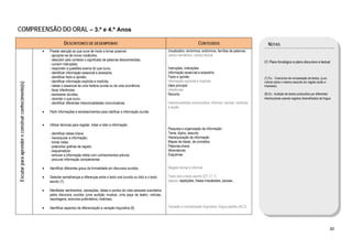  

COMPREENSÃO DO ORAL – 3.º e 4.º Anos
                                                                      DESCRITORES DE DESEMPENHO                                                                     CONTEÚDOS                                  NOTAS
                                                        •   Prestar atenção ao que ouve de modo a tornar possível:                            Vocabulário: sinónimos, antónimos, famílias de palavras,
                                                            - apropriar-se de novos vocábulos;                                                campo semântico, campo lexical
                                                            - descobrir pelo contexto o significado de palavras desconhecidas;
                                                                                                                                                                                                            Cf. Plano fonológico e plano discursivo e textual
                                                            - cumprir instruções;
                                                            - responder a questões acerca do que ouviu;                                       Instruções, indicações
                                                            - identificar informação essencial e acessória;                                   Informação essencial e acessória
                                                            - identificar facto e opinião;                                                    Facto e opinião                                               (7) Ex.: Exercícios de comparação de textos, (p.ex:
                                                            - identificar informação explícita e implícita;                                   Informação explícita e implícita                              notícia sobre o mesmo assunto em registo áudio e
    Escutar para aprender e construir conhecimento(s)




                                                            - relatar o essencial de uma história ouvida ou de uma ocorrência;                Ideia principal                                               impresso).
                                                            - fazer inferências;                                                              Inferências
                                                            - esclarecer dúvidas;                                                             Reconto                                                       (8) Ex.: Audição de textos produzidos por diferentes
                                                            - recontar o que ouviu;                                                                                                                         interlocutores usando registos diversificados da língua. 
                                                            - identificar diferentes intencionalidades comunicativas.                         Intencionalidade comunicativa: informar; recrear; mobilizar
                                                                                                                                              a acção
                                                        •   Pedir informações e esclarecimentos para clarificar a informação ouvida.


                                                        •   Utilizar técnicas para registar, tratar e reter a informação:
                                                                                                                                              Pesquisa e organização da informação:
                                                            - identificar ideias-chave;                                                       Tema, tópico, assunto
                                                            - hierarquizar a informação;                                                      Hierarquização da informação
                                                            - tomar notas;                                                                    Mapas de ideias, de conceitos
                                                            - preencher grelhas de registo;                                                   Palavras-chave
                                                            - esquematizar;                                                                   Abreviaturas
                                                            - articular a informação retida com conhecimentos prévios;                        Esquemas
                                                            - procurar informação complementar.

                                                        •   Identificar diferentes graus de formalidade em discursos ouvidos.                 Registo formal e informal

                                                        •   Detectar semelhanças e diferenças entre o texto oral (ouvido ou lido) e o texto   Texto oral e texto escrito (DT C1.1)
                                                            escrito (7).                                                                      elipses, repetições, frases inacabadas, pausas...

                                                        •   Manifestar sentimentos, sensações, ideias e pontos de vista pessoais suscitados
                                                            pelos discursos ouvidos (uma audição musical, uma peça de teatro, notícias,
                                                            reportagens, anúncios publicitários, histórias).

                                                        •   Identificar aspectos de diferenciação e variação linguística (8).                 Variação e normalização linguística: língua padrão (A2.2)




                                                                                                                                                                                                                                                                  30 
 