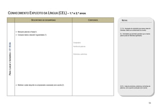  

CONHECIMENTO EXPLÍCITO DA LÍNGUA (CEL) – 1.º e 2.º anos
                                                                   DESCRITORES DE DESEMPENHO                                                     CONTEÚDOS       NOTAS


                                                                                                                                                             (1) Ex.: Aquisição de vocabulário (por temas; áreas de
                                                                                                                                                             interesse; relativo ao conhecimento do mundo).
                                           • Manipular palavras e frases(1).
                                                                                                                                                             Ex.: Actividades que permitam perceber que a mesma
                                           • Comparar dados e descobrir regularidades (1).                                                                   palavra pode ter diferentes significados.



                                                                                                                          Vocabulário
    Plano Lexical e Semântico – DT B5.B6




                                                                                                                          Família de palavras



                                                                                                                          Sinónimos, antónimos




                                           • Mobilizar o saber adquirido na compreensão e expressão oral e escrita (2).
                                                                                                                                                             (2) Ex.: Listas de sinónimos, antónimos, de famílias de
                                                                                                                                                             palavras, como suporte à produção oral e escrita.

                                                                                                                                                              




                                                                                                                                                                                                                 51 
 