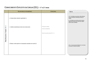  

CONHECIMENTO EXPLÍCITO DA LÍNGUA (CEL) – 1.º e 2.º anos
                                                                  DESCRITORES DE DESEMPENHO                                                    CONTEÚDOS          NOTAS


                                                                                                                                                              (1) Ex.: Actividades que permitam utilizar diferentes
                                                                                                                                                              formas de tratamento e diferentes princípios de
                                        • Comparar dados e descobrir regularidades (1).                                                                       cortesia.

                                                                                                                                                              Ex.: Actividades que permitam descobrir algumas
                                                                                                                                                              diferenças entre texto oral e texto escrito: gestos,
                                                                                                                                                              olhares; pausas, repetições
    Plano Discursivo e Textual – DT C




                                        • Identificar características do texto oral e do texto escrito.                Princípio de cortesia

                                                                                                                       Formas de tratamento



                                                                                                                       Texto oral e texto escrito (DT C1.1)




                                        • Mobilizar o saber adquirido na compreensão e expressão oral e escrita (2).
                                                                                                                                                              (2) Ex.: Usar as formas de tratamento e os princípios
                                                                                                                                                              de cortesia em diferentes situações.

                                                                                                                                                               




                                                                                                                                                                                                                      52 
 