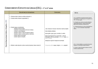  

CONHECIMENTO EXPLÍCITO DA LÍNGUA (CEL) – 1.º e 2.º anos
                                                                                    DESCRITORES DE DESEMPENHO                                                             CONTEÚDOS                                  NOTAS

                                                          • Manipular dados e observar os efeitos produzidos (1).
                                                                                                                                                                                                                 (1) Ex.: Actividades que permitam descobrir algumas
                                                          • Comparar dados e descobrir regularidades (1).                                                                                                        regularidades. Ex. A ocorrência de <m> antes de <p> e
                                                                                                                                                                                                                 <b>; o <s> entre vogais...
    Plano da Representação Gráfica e Ortográfica – DT E




                                                                                                                                                                                                                 Ex.: Descobrir que o mesmo som pode ter diferentes
                                                                                                                                                                                                                 representações gráficas; a mesma representação
                                                                                                                                                                                                                 gráfica pode corresponder a diferentes sons.

                                                                                                                                                                                                                 Ex.: Segmentar palavras com vista à translineação (ex.
                                                          • Explicitar regras e procedimentos:                                                                                                                   carro – car-ro) por comparação à segmentação
                                                                  - identificar os tipos de letras;                                              Letra: maiúscula, minúscula; manuscrita, imprensa; dígrafos     silábica.
                                                                  - estabelecer correspondências entre som e letra(s);
                                                                  - conhecer a ordem alfabética;                                                 Ordem alfabética (alfabeto)
                                                                  - identificar e aplicar a noção de fronteira de palavra;
                                                                                                                                                 Acento gráfico: agudo, grave, circunflexo; til, cedilha
                                                                  - identificar e aplicar os acentos gráficos e diacríticos;
                                                                  - explicitar regras de pontuação;                                              Sinais de pontuação (DT E.2): ponto (final) ; ponto de
                                                                  - explicitar regras de ortografia.                                             interrogação, ponto de exclamação, reticências, vírgula, dois
                                                                                                                                                 pontos, travessão

                                                                                                                                                 Utilização da vírgula em situação de enumeração


                                                                                                                                                                                                                 (2) Ex.: A ordem alfabética: na consulta de dicionários
                                                          • Mobilizar o saber adquirido na leitura e escrita de palavras, frases e textos (2).   Configuração gráfica: espaço, margem, período, parágrafo        ilustrados; na construção de listas de palavras.

                                                                                                                                                                                                                 Ex.: Aplicar a noção de fronteira de palavra na escrita
                                                                                                                                                                                                                 de frases e pequenos textos.

                                                                                                                                                                                                                  




                                                                                                                                                                                                                                                                       53 
 