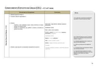  

CONHECIMENTO EXPLÍCITO DA LÍNGUA (CEL)                                                                                     – 3.º e 4.º anos

                                                                    DESCRITORES DE DESEMPENHO                                                              CONTEÚDOS                                 NOTAS
                                            • Manipular palavras em frases (1).
                                            • Comparar e descobrir regularidades (1).
                                                                                                                                                                                                  (1) Ex.: Observação e descoberta das características
                                                                                                                                                                                                  que justificam a inclusão de palavras em classes.



                                            • Explicitar:
                                                                                                                                  Determinante – artigo (definido, indefinido), possessivo,
                                                    - Classificar e seriar (estabelecer classes, ordenar elementos em classes,    demonstrativo
    Plano das Classes de Palavras – DT B3




                                                      distinguir uma classe de outra);
                                                    - Identificar as características que justificam a inclusão (ou exclusão) de   Quantificador numeral
                                                      palavras numa classe.
                                                                                                                                  Nome – próprio, comum (colectivo)

                                                                                                                                  Pronome – pessoal (forma tónica e átona); possessivo,
                                                                                                                                  demonstrativo, interrogativo

                                                                                                                                  Quantificador numeral
                                                                                                                                                                                                  (2) Ex.: Reescrita de textos com recurso a conectores
                                                                                                                                  Adjectivo – numeral, qualificativo                              discursivos (ex. construção de listas de palavras para
                                                                                                                                                                                                  substituir o “e depois”...).
                                                                                                                                  Verbo – principal, copulativo, auxiliar                         Ex.: Verificação experimental do valor do adjectivo em
                                                                                                                                                                                                  textos (nos seus diferentes graus).
                                                                                                                                  Advérbio – negação, afirmação, quantidade e grau
                                                                                                                                                                                                  Ex.: Utilizar os pronomes para evitar repetições de
                                                                                                                                  Preposição                                                      nomes.
                                            • Mobilizar o saber adquirido na compreensão e expressão oral e escrita (2).
                                                                                                                                  Conjunção coordenativa (copulativa), subordinativa (temporal,   Ex.: Actividades de leitura para descoberta do referente
                                                                                                                                  causal, final)                                                  que é retomado pelo pronome.

                                                                                                                                                                                                  Ex.: Construção de listas de adjectivos e de verbos
                                                                                                                                                                                                  para utilizar na produção oral e escrita (ex. bonito; belo;
                                                                                                                                                                                                  belíssimo; formoso; bonitinho; dar, oferecer,
                                                                                                                                                                                                  presentear...).




                                                                                                                                                                                                                                                          56 
 