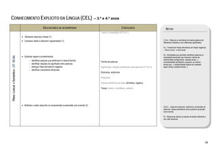  

CONHECIMENTO EXPLÍCITO DA LÍNGUA (CEL)                                                                                    – 3.º e 4.º anos

                                                                    DESCRITORES DE DESEMPENHO                                                         CONTEÚDOS                                NOTAS
                                                                                                                              Léxico e Vocabulário (DT B.5.1)
                                           • Manipular palavras e frases (1).
                                           • Comparar dados e descobrir regularidades (1).                                                                                                  (1) Ex.: Observar a ocorrência da mesma palavra em
                                                                                                                                                                                            diferentes contextos e com diferentes significados.

                                                                                                                                                                                            Ex.: Transformar frases afirmativas em frases negativas
                                                                                                                                                                                            – não e nunca – e vice-versa

                                                                                                                                                                                            Ex.: Actividades que permitam identificar palavras ou
                                           • Explicitar regras e procedimentos:
    Plano Lexical e Semântico – DT B5.B6




                                                                                                                                                                                            expressões temporais que marquem valores de
                                                   -   identificar palavras que pertencem à mesma família;                                                                                  anterioridade (antigamente, naquele tempo...);
                                                                                                                              Família de palavras                                           simultaneidade (entretanto, enquanto, ao mesmo
                                                   -   identificar relações de significado entre palavras;                                                                                  tempo que...); posterioridade (depois de; passado
                                                   -   distinguir frase afirmativa e negativa;                                Significação; relações semânticas entre palavras (DT B.5.2)   algum tempo; posteriormente...).
                                                   -   identificar marcadores temporais.
                                                                                                                              Sinónimos, antónimos

                                                                                                                              Polissemia

                                                                                                                              Valores semânticos da frase: afirmativa, negativa

                                                                                                                              Tempo: anterior, simultâneo, posterior




                                           • Mobilizar o saber adquirido na compreensão e expressão oral e escrita (3).
                                                                                                                                                                                            (3) Ex.: Listas de sinónimos, antónimos, de famílias de
                                                                                                                                                                                            palavras, mapas semânticos como suporte à produção
                                                                                                                                                                                            oral e escrita.

                                                                                                                                                                                            Ex.: Reescrever textos (ou partes de textos) alterando o
                                                                                                                                                                                            seu valor temporal.




                                                                                                                                                                                                                                                    58 
 