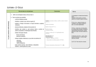  

LEITURA – 2.º CICLO
                                                            DESCRITORES DE DESEMPENHO                                                             CONTEÚDOS                                     NOTAS

                                         •   Definir uma orientação de leitura e fixar-se nela (1).
                                                                                                                                                                                              (1) Estratégias de compreensão durante a
                                                                                                                                                                                              leitura
                                         • Fazer uma leitura que possibilite:                                                                                                                 Activação da leitura global ou da leitura
                                                - confirmar hipóteses previstas;                                                                                                              selectiva, em função do objectivo da leitura.
                                                                                                                        Contexto sociocultural, histórico, científico, artístico, ficcional
                                                - identificar o contexto a que o texto se reporta (2);
    Ler para construir conhecimento(s)




                                                                                                                        (DT C1.1).                                                            (2) Ver, por. ex., através do formato, do
                                                - explicitar a intenção comunicativa ou função dominante e registo(s)                                                                         vocabulário ou de códigos activados no
                                                                                                                        Intenção comunicativa                                                 texto, “os mundos representados”.
                                                   utilizado(s);
                                                - demarcar diferentes unidades de forma-sentido (3);                    Registo de língua (DT C1.1);
                                                                                                                                                                                              (3) Por ex., modo como, em vários planos,
                                                - identificar pelo contexto ou pela estrutura interna o sentido de      Sequência textual                                                     as unidades estão articuladas, ordenadas e
                                                   palavras, expressões ou fraseologias desconhecidas;                  Progressão temática                                                   hierarquizadas para produzirem o sentido
                                                                                                                                                                                              global de um texto. Fórmulas de abertura e
                                                - detectar informação relevante                                         Contexto e co-texto (DT C1.2); significação lexical                   fecho.
                                                                                                                        (DT B5.2)
                                                     . factual e não factual;
                                                     . essencial e acessória;                                           Informação (DT C1.1)                                                  (4) Relações entre factos, eventos, ideias,
                                                                                                                        Valores semânticos                                                    opiniões, sentimentos… (Cf. CEL: Plano
                                                - distinguir relações intratextuais e a sua ordem de relevância (4):      - genérico – específico; (DT B6.1)                                  discursivo e textual)
                                                                                                                         - tempo anterior-simultâneo-posterior; (DT B6.2)
                                                     . parte-todo;
                                                     . causa-efeito;                                                                                                                          (5) (Cf. CEL: Plano discursivo e textual)
                                                     . razão-consequência;
                                                - captar sentidos implícitos, fazer inferências, deduções(5);           Processos interpretativos inferenciais (DT C1.2) (5)
                                                 - explicitar o sentido global de um texto.




                                                                                                                                                                                                                                            84
 