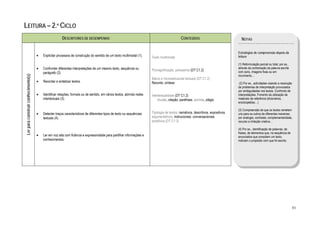  

LEITURA – 2.º CICLO
                                                           DESCRITORES DE DESEMPENHO                                                              CONTEÚDOS                                NOTAS


                                                                                                                                                                                         Estratégias de compreensão depois da
                                         •   Explicitar processos de construção do sentido de um texto multimodal (1).      Texto multimodal                                             leitura

                                                                                                                                                                                         (1) Reformulação parcial ou total, por ex.,
                                         •   Confrontar diferentes interpretações de um mesmo texto, sequência ou           Plurisignificação, polissemia (DT C1.2)
                                                                                                                                                                                         através da combinação da palavra escrita
                                             parágrafo (2).                                                                                                                              com sons, imagens fixas ou em
                                                                                                                                                                                         movimento…
    Ler para construir conhecimento(s)




                                                                                                                            Macro e microestruturas textuais (DT C1.2)
                                         •   Recontar e sintetizar textos.                                                  Reconto, síntese                                              (2) Por ex., actividades visando a resolução
                                                                                                                                                                                         de problemas de interpretação provocados
                                                                                                                                                                                         por ambiguidades nos textos. Confronto de
                                         •   Identificar relações, formais ou de sentido, em vários textos, abrindo redes   Intertextualidade (DT C1.2)                                  interpretações. Fomento da utilização de
                                             intertextuais (3).                                                                 Alusão, citação, paráfrase, paródia, plágio              materiais de referência (dicionários,
                                                                                                                                                                                         enciclopédias…)

                                                                                                                                                                                         (3) Compreensão de que os textos remetem
                                         •   Detectar traços característicos de diferentes tipos de texto ou sequências     Tipologia de textos: narrativos, descritivos, expositivos,   uns para os outros de diferentes maneiras:
                                             textuais (4).                                                                  argumentativos, instrucionais, conversacionais,              por analogia, contraste, complementaridade,
                                                                                                                            preditivos (DT C1.2)                                         recurso a imitação criativa…

                                                                                                                                                                                         (4) Por ex., identificação de palavras, de
                                                                                                                                                                                         frases, de elementos que, na sequência de
                                         •   Ler em voz alta com fluência e expressividade para partilhar informações e                                                                  enunciados que compõem um texto,
                                             conhecimentos.                                                                                                                              indiciam o propósito com que foi escrito.




                                                                                                                                                                                                                                         85
 