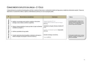  

CONHECIMENTO EXPLÍCITO DA LÍNGUA – 2.º CICLO
O desenvolvimento da consciência (trans)linguística será feito no sentido de fazer evoluir o conhecimento implícito da língua para um estádio de conhecimento explícito. Trata-se de
desenvolver um conhecimento reflexivo, objectivo e sistematizado da estrutura e do uso do português padrão.



             A
                                                                DESCRITORES DE DESEMPENHO                                                       CONTEÚDOS                          NOTAS
    Plano da Língua, Variação e Mudança




                                                                                                                            Mudança linguística (DT A.4.)                        (1) Actividades visando o contacto com as
                                          • Identificar em enunciados orais e escritos a variação em vários planos                                                               diferentes variedades do português, por ex.,
                                            (fonológico, lexical, sintáctico, semântico e pragmático).                     Factores internos e externos e tipos de mudança
                                                                                                                                                                                 pela Internet. (Cf., em Referencial de textos,
                                                                                                                           (DT A.4.1)                                            autores de língua oficial portuguesa).

                                          • Distinguir contextos geográficos e sociais que estão na origem de diferentes   Variedades do português: africanas e brasileira (DT
                                            variedades do português (1).                                                   A.2.3)

                                                                                                                           Variação e normalização linguística: língua padrão
                                          • Identificar propriedades da língua padrão.                                     (DT A.2.2)


                                          • Consultar regularmente obras lexicográficas, mobilizando a informação na       Dicionário monolingue, de sinónimos                   (2) Articulação do trabalho sobre a mudança
                                            análise da recepção e da produção no modo oral e escrito (2).                                                                        linguística, a variação e normalização com o
                                                                                                                           Glossário (DT D.1)                                    domínio da Lexicografia.




                                                                                                                                                                                                                              91
 