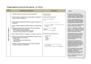  

CONHECIMENTO EXPLÍCITO DA LÍNGUA – 2.º CICLO
    B5/B6
                                                       DESCRITORES DE DESEMPENHO                                                          CONTEÚDOS                                 NOTAS

                                 • Identificar processos de enriquecimento lexical do português (1).              Neologismo/ arcaísmo                                            (1) Processos morfológicos regulares de
                                                                                                                  Expressão idiomática                                            formação de palavras (famílias de palavras) e
                                                                                                                                                                                  processos irregulares – morfológicos, sintácticos
                                 • Identificar diferentes significados de uma mesma palavra ou expressão em       Relações semânticas entre palavras                              e semânticos (neologismo, expressão idiomática).
                                   distintos contextos de ocorrência (2).
                                                                                                                  Significação lexical (DT B.5.2)                                 (2) Por ex., jogos de linguagem, leitura de
                                                                                                                  Polissemia                                                      poemas lúdicos, para observação e manipulação
                                 • Explicitar relações semânticas de semelhança e oposição, hierárquicas e de                                                                     de palavras polissémicas. Consulta de dicionários
                                                                                                                      Hiperonímia, hiponímia, meronímia, holonímia                e manipulação de informação lexicográfica.
                                   parte-todo(3).
                                                                                                                     Extensão semântica, sigla, acrónimo, empréstimo, amálgama,   (3) Por ex., exercícios para o estabelecimento de
                                 • Detectar processos irregulares de formação de palavras e de inovação lexical      onomatopeia, truncação                                       relações classe-elemento e parte-todo.
                                   (4).
                                 • Identificar duas funções básicas da linguagem verbal que dão origem ao         Valores semânticos da frase (DT B.6)                            (4) Por ex., participação na elaboração de
     Plano Lexical e Semântico




                                    significado das frases e dos enunciados (5):                                   Significado                                                    glossários e listas organizadas de termos;
                                     - referir entidades, localizações temporais e espaciais;                      Referência e predicação (DT B.6.1)                             produção de textos, em Oficina de Escrita (Cf.
                                                                                                                                                                                  Escrever em termos pessoais e criativos).
                                     - descrever situações e relações entre as entidades.
                                                                                                                  Frase afirmativa e frase negativa (DT B.6.1)                    (5) Manipulação de frases para observação
                                 • Utilizar diferentes processos de negação em enunciados e frases (6).                                                                           das diferenças entre nome e GN (que têm a
                                                                                                                                                                                  função de referir as entidades do mundo) e
                                                                                                                     Tempo (DT B.6.2)
                                 • Distinguir recursos verbais que podem ser utilizados para localizar no tempo                                                                   verbos e expressões predicativas (que
                                                                                                                      - anterior
                                   as situações descritas nos enunciados (7):                                                                                                     permitem descrever situações e relações
                                     - tempos verbais;                                                                - simultâneo                                                entre essas entidades).
                                     - grupos preposicionais e adverbiais temporais;                                  - posterior
                                                                                                                                                                                  (6) Transformação de frases afirmativas dos
                                    - orações temporais.
                                                                                                                                                                                  diferentes tipos em frases negativas e vice-versa.
                                                                                                                                                                                  Actividades para descoberta e identificação de
                                 • Estabelecer relações entre diferentes categorias, lexicais e gramaticais,         Aspecto: eventos não durativos, durativos; situações         palavras com significado negativo que determinam
                                   para exprimir o aspecto e a modalidade (8) .                                      estativas (DT B.6.1)                                         a polaridade negativa nas frases em que
                                                                                                                     Modalidade: apreciativa, epistémica, deôntica (DT B.6.1)     ocorrem (p. ex. , não, nunca)

                                                                                                                                                                                  (7) Consciencialização de que a localização
                                                                                                                                                                                  de situações no tempo é sempre feita, em
                                                                                                                                                                                  anterioridade, simultaneidade ou
                                                                                                                                                                                  posterioridade, face ao tempo que é tomado
                                                                                                                                                                                  como referência (deíctico ou anafórico).

                                                                                                                                                                                  (8) Por ex., detecção de valores aspectuais e
                                                                                                                                                                                  modais nos enunciados.


                                                                                                                                                                                                                                 96
 