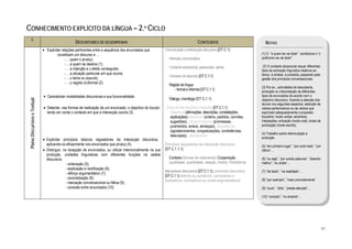  

CONHECIMENTO EXPLÍCITO DA LÍNGUA – 2.º CICLO
           C
                                                      DESCRITORES DE DESEMPENHO                                                         CONTEÚDOS                              NOTAS
                                 • Explicitar relações pertinentes entre a sequência dos enunciados que          Comunicação e iInteracção discursiva (DT C.1)
                                           constituem um discurso e …                                                                                                        (1) O “a quem se vai dizer” condiciona o “o
                                                - …quem o produz;                                                   Intenção comunicativa                                    quê/como se vai dizer”.
                                                - …a quem se destina (1);
                                                                                                                    Contexto extraverbal, paraverbal, verbal                  (2) O contexto situacional requer diferentes
                                                - …a intenção e o efeito conseguido;                                                                                         tipos de activação linguística relativos ao
                                                - …a situação particular em que ocorre;                                                                                      léxico, à sintaxe, à prosódia, passando pela
                                                                                                                    Universo do discurso (DT C.1.1)
                                                - …o tema ou assunto;                                                                                                        gestão dos princípios conversacionais.
                                                - …o registo (in)formal (2).                                        Registo de língua
                                                                                                                                                                             (3) Por ex., actividades de descoberta,
                                                                                                                       - formal e informal (DT C.1.1)                        produção ou interpretação de diferentes
                                 • Caracterizar modalidades discursivas e sua funcionalidade.                                                                                tipos de enunciados de acordo com o
                                                                                                                    Diálogo, monólogo (DT C.1.1)
    Plano Discursivo e Textual




                                                                                                                                                                             objectivo discursivo, focando a atenção dos
                                                                                                                                                                             alunos nos seguintes aspectos: selecção de
                                 • Detectar, nas formas de realização de um enunciado, o objectivo do locutor,    Actos de fala directos e indirectos (DT C.1.1)             verbos performativos ou de verbos que
                                   tendo em conta o contexto em que a interacção ocorre (3).                        Assertivos (afirmações, descrições, constatações,        exprimam adequadamente o propósito
                                                                                                                    explicações); directivos (ordens, pedidos, convites,     ilocutório; modo verbal; advérbios;
                                                                                                                    sugestões); compromissivos (promessas,                   interjeições; entoação (modo oral); sinais de
                                                                                                                    juramentos, avisos, ameaças); expressivos                pontuação (modo escrito).
                                                                                                                    (agradecimentos, congratulações, condolências,
                                                                                                                                                                             (4) Trabalho sobre reformulação e
                                                                                                                    desculpas); declarativos
                                                                                                                                                                             produção.
                                 • Explicitar princípios básicos reguladores da interacção discursiva,
                                   aplicando-os eficazmente nos enunciados que produz (4).                       Princípios reguladores da interacção discursiva             (5) “em primeiro lugar”, “por outro lado”, “por
                                 • Distinguir, na recepção de enunciados, ou utilizar intencionalmente na sua    (DT C.1.1.1)                                                último”…
                                   produção, unidades linguísticas com diferentes funções na cadeia
                                   discursiva:                                                                      Cortesia (formas de tratamento) Cooperação               (6) “ou seja”, “por outras palavras”, “dizendo
                                                 - ordenação (5);                                                   (qualidade, quantidade, relação, modo); Pertinência      melhor”, “ou antes”…
                                                 - explicação e rectificação (6);
                                                                                                                 Marcadores discursivos (DT C.1.1); conectores discursivos   (7) “de facto”, “na realidade”…
                                                 - reforço argumentativo (7);
                                                                                                                 (DT C.1.1) aditivos ou sumativos; conclusivos e
                                                 - concretização (8);                                                                                                        (8) “por exemplo”, “mais concretamente”
                                                                                                                 explicativos; contrastivos ou contra-argumentativos
                                                 - marcação conversacional ou fática (9);
                                                 - conexão entre enunciados (10).                                                                                            (9) “ouve”, “olha”, “presta atenção”…

                                                                                                                                                                             (10) “contudo”, “no entanto”…




                                                                                                                                                                                                                               97
 