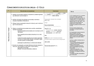  

CONHECIMENTO EXPLÍCITO DA LÍNGUA – 2.º CICLO
           C
                                                       DESCRITORES DE DESEMPENHO                                                          CONTEÚDOS                             NOTAS
                                                                                                                  Enunciação, enunciado, enunciador (quem), lugar (onde) e
                                 • Identificar nos enunciados recebidos ou produzidos as unidades linguísticas    tempo (quando) da enunciação (DT C.1.1); referência
                                   que referenciam a sua enunciação (1).                                          deíctica e anafórica; coesão; coerência.                    (1) “Eu” é aquele que diz “eu” no momento
                                                                                                                                                                              em que o diz. É esta a coordenada
                                                                                                                                                                              enunciativa que gera todas as outras. “Tu”
                                                                                                                  Pressuposição; implicação (não contradição)                 é aquele a quem o “eu” se dirige; “agora” é
                                 • Identificar informação não explicitada nos enunciados, recorrendo a                                                                        o momento em que o “eu” fala; “aqui” é o
                                   processos interpretativos inferenciais (2).                                    (DT C.1.1.3)
                                                                                                                                                                              espaço em que o “eu” fala; “ontem”, “hoje”,
                                                                                                                                                                              “amanhã” são formas adverbiais que
                                                                                                                  Citação
                                 • Distinguir modos de reprodução do discurso no discurso, quer no modo oral                                                                  remetem para um tempo anterior,
                                   quer no modo escrito (3).                                                                                                                  simultâneo ou posterior ao tempo em que o
                                                                                                                  Discurso directo/indirecto                                  “eu” fala.
                                                                                                                  Discurso directo livre; discurso indirecto livre
                                                                                                                                                                              (2) Ter em conta o princípio da não
                                 • Detectar, em sequências de enunciados orais ou escritos, características
    Plano Discursivo e Textual




                                                                                                                  Texto (DT C.1.2)                                            contradição na produção/recepção dos
                                   inerentes à textualidade:                                                          Tipologia de textos: narrativo, descritivo,             enunciados.
                                              - autonomia (sequência de enunciados com um princípio e um fim
                                                                                                                      expositivo, argumentativo, instrucional,
                                                 delimitados);                                                                                                                (3) Transformação do discurso directo em
                                                                                                                      conversacional, preditivo (DT C.1.2)                    discurso indirecto e vice-versa.
                                              - autoria (sequência de enunciados produzida por um ou mais                                                                     Explicitação dos indicadores gráficos
                                                autores);                                                         Autor                                                       usados na escrita para a representação do
                                                                                                                                                                              discurso próprio ou de outrem (citado e
                                              - unidade forma-sentido (sequência de enunciados organizados        Sentido global; macro e microestruturas textuais;           relatado).
                                                de acordo com determinadas intenções, convenções e regras,        progressão temática; sequência textual; tipologia textual
                                                de modo a produzir um sentido global);                                                                                         (4) Por ex., verificar, nos textos orais, os
                                                                                                                                                                              traços seguintes:
                                                                                                                  Leitor; ouvinte                                             - uso de numerosos elementos deícticos;
                                              - actualização do sentido feita por um leitor/ouvinte intérprete.
                                                                                                                                                                              - vocabulário menos rico e apurado em
                                                                                                                                                                              relação ao discurso escrito;
                                 • Enunciar, por comparação, as principais diferenças entre texto realizado no                                                                - emprego de marcadores discursivos
                                                                                                                  Texto oral; texto escrito (DT C.1.1)
                                   modo oral e texto realizado no modo escrito, no que se refere a…                                                                           tópicos e estereotipados que funcionam
                                              - organização da informação;                                                                                                    como bordões;
                                              - utilização de recursos extraverbais e verbais (4).                                                                            - sintaxe pouco estruturada – com
                                                                                                                                                                              predomínio da parataxe, com orações
                                                                                                                                                                              incompletas, com repetição de estruturas,
                                                                                                                                                                              com elipses;
                                                                                                                                                                              - formalidade mais débil e descuidada do
                                                                                                                                                                              que no texto escrito.




                                                                                                                                                                                                                              98
 