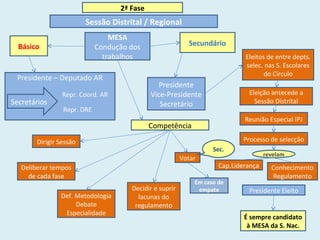 2ª Fase
Sessão Distrital / Regional
Básico Secundário
MESA
Condução dos
trabalhos
Presidente – Deputado AR
Secretários
Repr. Coord. AR
Repr. DRE
Presidente
Vice-Presidente
Secretário
Eleitos de entre depts.
selec. nas S. Escolares
do Círculo
Eleição antecede a
Sessão Distrital
Reunião Especial IPJ
Processo de selecção
Cap.Liderança Conhecimento
Regulamento
revelam
Presidente Eleito
É sempre candidato
à MESA da S. Nac.
Competência
Def. Metodologia
Debate
Especialidade
Dirigir Sessão
Deliberar tempos
de cada fase
Decidir e suprir
lacunas do
regulamento
Votar
Sec.
Em caso de
empate
 