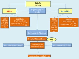 Detalhe
2ª Fase
Básico Secundário
Organização da
Sessão
Local
Indicado
pela DRE
ouvido o
IPJ
Calendário
Divul. Coord. AR
DRE
IPJ
concertação
Calendário
Divul. Coord. AR
DRE
IPJ
concertação
Local
Indicado
pela
Deleg.
Reg. IPJ
ouvida a
DRE
Cerimónia de Abertura
Duração Máxima 10 min.
Intervenção de
convidados locais
Tempo de intervenção 3 min.
Representantes da DRE Representantes do IPJ
Novo
 
