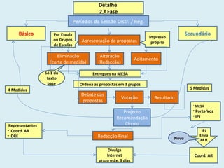 Apresentação de propostas
Detalhe
2.ª Fase
Básico Secundário
Períodos da Sessão Distr. / Reg.
Por Escola
ou Grupos
de Escolas
Impresso
próprio
Eliminação
(corte de medida)
Alteração
(Redacção)
Aditamento
Só 1 do
texto
base
Entregues na MESA
Ordena as propostas em 3 grupos
Debate das
propostas
Votação Resultado
Projecto
Recomendação
Círculo
5 Medidas4 Medidas
Redacção Final
Representantes
• Coord. AR
• DRE
• MESA
• Porta-Voz
• IPJ
IPJ
Envia
48 H
Divulga
Internet
prazo máx. 3 dias
Coord. AR
Novo
 