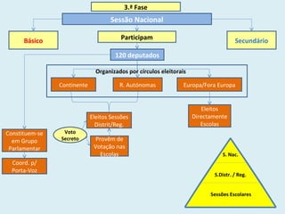 3.ª Fase
Sessão Nacional
Básico SecundárioParticipam
120 deputados
Continente R. Autónomas Europa/Fora Europa
Eleitos Sessões
Distrit/Reg.
Voto
Secreto Provêm de
Votação nas
Escolas
Organizados por círculos eleitorais
Eleitos
Directamente
Escolas
Sessões Escolares
S.Distr. / Reg.
S. Nac.
Constituem-se
em Grupo
Parlamentar
Coord. p/
Porta-Voz
 