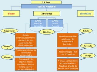 3.ª Fase
Sessão Nacional
Básico Secundário2 Períodos
1.º Dia
Reuniões
Comissões
2.º Dia
Sessão
Plenária
Objectivos
Debate
dinâmico/espontâneo
dos Proj. Recom.
aprovados nos
círculos eleitorais
Proporcionar
Propostas contendo os
contributos
apresentados
Elabora
r
Consagração de
algumas dessas
medidas na Recom.
Final a aprovar
na Sessão Plenária
Visando
Seleccionar medidas
resultantes do
trabalho das
Comissões
Recomendação Final
com 10 Medidas
A enviar ao Presidente
da Assembleia da
República o texto da
Recom. Final aprovada
Debate
Aprovação
Entrega
 