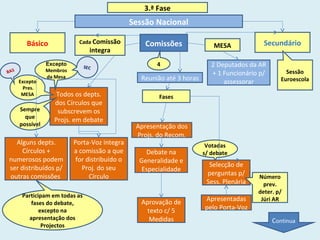 3.ª Fase
Sessão Nacional
Básico SecundárioMESA
Cada Comissão
integra
Comissões
Todos os depts.
dos Círculos que
subscrevem os
Projs. em debate
Sempre
que
possível
Excepto
Pres.
MESA
Alguns depts.
Círculos +
numerosos podem
ser distribuídos p/
outras comissões
Porta-Voz integra
a comissão a que
for distribuído o
Proj. do seu
Círculo
Participam em todas as
fases do debate,
excepto na
apresentação dos
Projectos
4
Reunião até 3 horas
Fases
Apresentação dos
Projs. do Recom.
Debate na
Generalidade e
Especialidade
Aprovação de
texto c/ 5
Medidas
Selecção de
perguntas p/
Sess. Plenária
Apresentadas
pelo Porta-Voz
Votadas
s/ debate
Número
prev.
deter. p/
Júri AR
2 Deputados da AR
+ 1 Funcionário p/
assessorar
Continua
Sessão
Euroescola
Excepto
Membros
da Mesa
BAS
SEC
 