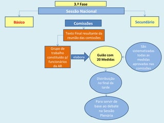 Grupo de
trabalho
constituído p/
funcionários
da AR
3.ª Fase
Sessão Nacional
Básico SecundárioComissões
Texto Final resultante da
reunião das comissões
Guião com
20 Medidas
elabora
São
sistematizadas
todas as
medidas
aprovadas nas
comissões
Distribuição
no final da
tarde
Para servir de
base ao debate
na Sessão
Plenária
 