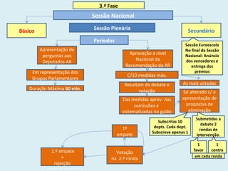 3.ª Fase
Sessão Nacional
Sessão Plenária
Básico Secundário
Períodos
Apresentação de
perguntas aos
Deputados AR
Em representação dos
Grupos Parlamentares
Duração Máxima 60 min.
Aprovação a nível
Nacional da
Recomendação da AR
C/10 medidas máx.
As mais votadas
Das medidas aprov. nas
comissões e
sistematizadas no guião
Só alterado c/ a
apresentação de
propostas de
eliminação
Sessão Euroescola
No final da Sessão
Nacional: Anúncio
dos vencedores e
entrega dos
prémios
Resultam do debate e
votação
Subscritas 10
depts. Cada dept.
Subscreve apenas 1
Submetidas a
debate 2
rondas de
Intervenção.
1
favor
1
contra
em cada ronda
Votação
na 2.ª ronda
2.º empate
=
rejeição
1º
empate
 