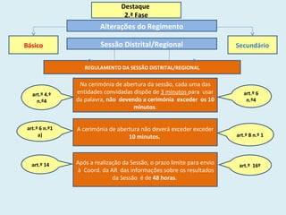 Destaque
2.ª Fase
Alterações do Regimento
Básico Secundário
REGULAMENTO DA SESSÃO DISTRITAL/REGIONAL
Após a realização da Sessão, o prazo limite para envio
à Coord. da AR das informações sobre os resultados
da Sessão é de 48 horas.
art.º 14
Na cerimónia de abertura da sessão, cada uma das
entidades convidadas dispõe de 3 minutos para usar
da palavra, não devendo a cerimónia exceder os 10
minutos.
art.º 4.º
n.º4
A cerimónia de abertura não deverá exceder exceder
10 minutos.
art.º 16º
art.º 6 n.º1
a)
art.º 6
n.º4
Sessão Distrital/Regional
art.º 8 n.º 1
 