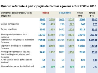 Elementos considerados/fases
programa
Básico Secundário Totais
B+S
Totais
B+S
2009 2010 2009 2010 2009 2010
Escolas participantes 352 403 290 322 642 725
Turmas envolvidas 1542 1893 1471 1626 3013 3519
Alunos participantes nas listas
eleitorais
11760 11959 7480 8376 19240 20335
Votantes nas eleições para as Sessões
Escolares
76591 93212 49215 55319 125806 148531
Deputados eleitos para as Sessões
Escolares
6806 8289 5000 5472 11806 13761
Alunos participantes nas Sessões
Distritais/Regionais, eleitos nas S.
Escolares
1248 1352 1079 1158 2330 2510
N.º de Escolas eleitas para a Sessão
Nacional
64 65 64 65 128 130
Alunos eleitos para a Sessão Nacional 128 130 128 130 256 260
Quadro referente à participação de Escolas e jovens entre 2009 e 2010
 