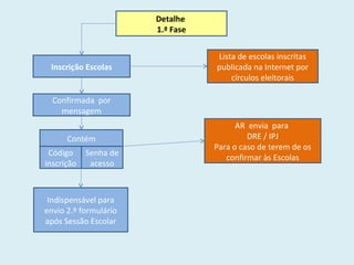Detalhe
1.ª Fase
Inscrição Escolas
Confirmada por
mensagem
Indispensável para
envio 2.º formulário
após Sessão Escolar
Lista de escolas inscritas
publicada na Internet por
círculos eleitorais
AR envia para
DRE / IPJ
Para o caso de terem de os
confirmar às Escolas
Contém
Senha de
acesso
Código
inscrição
 