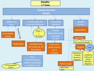 Detalhe
1.ª Fase
Escolas Inscritas
Acções
Debate do
tema
Convidados
locais
Deputados
ConviteàAR
Constituição da
Comissão Eleitoral
Candidaturas
em Listas de 10
deputados
Campanha
Eleitoral
Sessão
Escolar
Prof.´s
+
1 aluno
Cada Lista
pode propor
até 3
medidas
Eleição
deputados para
a sessão
escolar
deputados
Aprovam
Elegem
Podem propor
Proj. Recomendação
deputados
à Sessão
Distrital /
Regional
Tema para
2012
1
Candidato
à Mesa da
Sessão
Distrital /
Regional
Prof.
Coordenadores
enviam resultados
e relatório à AR2.º Formulário
Online
Sec.
 