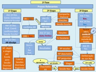 1ª Fase
1ª Etapa
Prazos Relevantes
2ª Etapa 3ª Etapa
Até 10 Dez.
Const. Comissão
Eleitoral Escolar
Até 16 Dez.
Prof. Coord.
confirma data
Sessão Escolar
DRE - Bas.
IPJ - Sec.
confirma AR
Até 22 Dez.
AR divulga
Nº. depts
a eleger
por
Escola
para
Sessão
Distrital/
Regional
Calend.
Sessões
Distritais/
Regionais
Até 25
Jan.
Campanha
Eleitoral
Eleições
Sessão Escolar
Até 27 Jan.
(data limite)
Resultados
Eleições
S. Escolares
Proj.
Recom.
+
Rel.
Prof.
Coord.
envio
Até 7 Fev.
Bas.
Até 14 Fev.
Sec.
Até 25
Fev.
Deliberação
do Júri Nac.
Nº escolas
Nº deputados
Nº perguntas
Sessão Nac. Sessão Distr.
p/ circulo Eleger
para
em cada
Deputados
AR
na
a
apresentar
48 horas
Sec
N
o
v
o
 