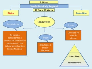 2.ª Fase
Sessão Distrital / Regional
Básico Secundário
OBJECTIVOS
Às escolas
participantes a
vivência de uma sessão
parlamentar com
debate semelhante à
Sessão Nacional
Decisões ao
nível do
círculo
deputados à
Sessão
Nacional
Proporcionar
Eleger
Tomar
Sessões Escolares
S.Distr. / Reg.
28 Fev. a 29 Março
 