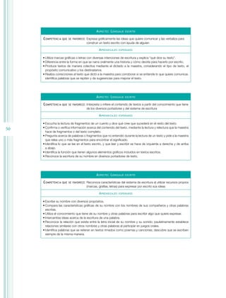 50
ASPecTO: LenGUAJe eScRiTO
cOMPeTenciA QUe Se FAVORece: Expresa gráficamente las ideas que quiere comunicar y las verbaliza para
construir un texto escrito con ayuda de alguien
APRendiZAJeS eSPeRAdOS
• Utiliza marcas gráficas o letras con diversas intenciones de escritura y explica “qué dice su texto”.
• Diferencia entre la forma en que se narra oralmente una historia y cómo decirla para hacerlo por escrito.
• Produce textos de manera colectiva mediante el dictado a la maestra, considerando el tipo de texto, el
propósito comunicativo y los destinatarios.
• Realiza correcciones al texto que dictó a la maestra para corroborar si se entiende lo que quiere comunicar,
identifica palabras que se repiten y da sugerencias para mejorar el texto.
ASPecTO: LenGUAJe eScRiTO
cOMPeTenciA QUe Se FAVORece: Interpreta o infiere el contenido de textos a partir del conocimiento que tiene
de los diversos portadores y del sistema de escritura
APRendiZAJeS eSPeRAdOS
• Escucha la lectura de fragmentos de un cuento y dice qué cree que sucederá en el resto del texto.
• Confirma o verifica información acerca del contenido del texto, mediante la lectura y relectura que la maestra
hace de fragmentos o del texto completo.
• Pregunta acerca de palabras o fragmentos que no entendió durante la lectura de un texto y pide a la maestra
que relea uno o más fragmentos para encontrar el significado.
• Identifica lo que se lee en el texto escrito, y que leer y escribir se hace de izquierda a derecha y de arriba
a abajo.
• Identifica la función que tienen algunos elementos gráficos incluidos en textos escritos.
• Reconoce la escritura de su nombre en diversos portadores de texto.
ASPecTO: LenGUAJe eScRiTO
cOMPeTenciA QUe Se FAVORece: Reconoce características del sistema de escritura al utilizar recursos propios
(marcas, grafías, letras) para expresar por escrito sus ideas
APRendiZAJeS eSPeRAdOS
• Escribe su nombre con diversos propósitos.
• Compara las características gráficas de su nombre con los nombres de sus compañeros y otras palabras
escritas.
• Utiliza el conocimiento que tiene de su nombre y otras palabras para escribir algo que quiere expresar.
• Intercambia ideas acerca de la escritura de una palabra.
• Reconoce la relación que existe entre la letra inicial de su nombre y su sonido; paulatinamente establece
relaciones similares con otros nombres y otras palabras al participar en juegos orales.
• Identifica palabras que se reiteran en textos rimados como poemas y canciones; descubre que se escriben
siempre de la misma manera.
 