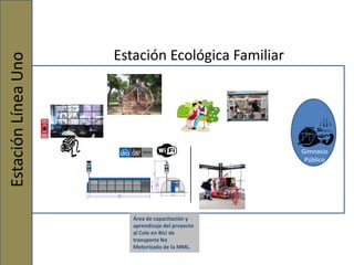 EstaciónLíneaUno
Área de capacitación y
aprendizaje del proyecto
al Cole en Bici de
transporte No
Motorizado de la MML.
Estación Ecológica Familiar
Gimnasio
Público
 
