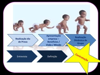 Descredibilidade no
processo da Nestlé
Dsvalorização da
função
Desmotivação Turn Over alto /
Pessoas sem
potencial
Pessoas
desqualificadas e
sem expectativas
Demissões por
performance e
comportamentos
Realização dia
de Prova
Apresentação
empresa –
Benefícios /
Visão / Missão
Realização
Dinâmica de
Grupo
Entrevista Definição
Contratação
 