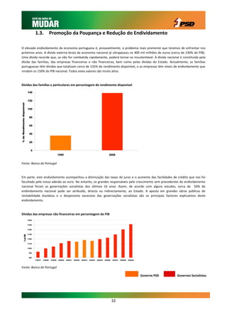 1.3.     Promoção da Poupança e Redução do Endividamento

O elevado endividamento da economia portuguesa é, provavelmente, o problema mais premente que teremos de enfrentar nos
próximos anos. A dívida externa bruta da economia nacional já ultrapassou os 400 mil milhões de euros (cerca de 230% do PIB).
Uma dívida recorde que, se não for combatida rapidamente, poderá tornar-se insustentável. A dívida nacional é constituída pela
dívida das famílias, das empresas financeiras e não financeiras, bem como pelas dívidas do Estado. Actualmente, as famílias
portuguesas têm dívidas que totalizam cerca de 135% do rendimento disponível, e as empresas têm níveis de endividamento que
rondam os 150% do PIB nacional. Todos estes valores são muito altos.



Dívidas das famílias e particulares em percentagem do rendimento disponível




Fonte: Banco de Portugal



Em parte, este endividamento acompanhou a diminuição das taxas de juros e o aumento das facilidades de crédito que nos foi
facultado pela nossa adesão ao euro. No entanto, os grandes responsáveis pelo crescimento sem precedentes do endividamento
nacional foram as governações socialistas dos últimos 16 anos. Assim, de acordo com alguns estudos, cerca de 50% do
endividamento nacional pode ser atribuído, directa ou indirectamente, ao Estado. A aposta em grandes obras públicas de
rentabilidade duvidosa e o despesismo excessivo das governações socialistas são os principais factores explicativos deste
endividamento.



Dívidas das empresas não financeiras em percentagem do PIB




Fonte: Banco de Portugal

                                                                                 Governo PSD              Governos Socialistas




                                                             32
 