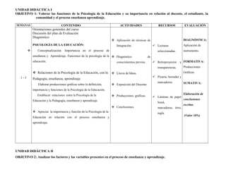 UNIDAD DIDÁCTICA I
OBJETIVO 1: Valorar las funciones de la Psicología de la Educación y su importancia en relación al docente, el estudiante, la
comunidad y el proceso enseñanza aprendizaje.
SEMANAS CONTENIDO ACTIVIDADES RECURSOS EVALUACIÓN
1 - 3
Orientaciones generales del curso
Discusión del plan de Evaluación
Diagnóstico
PSICOLOGÍA DE LA EDUCACIÓN:
 Conceptualización. Importancia en el proceso de
enseñanza y Aprendizaje. Funciones de la psicología de la
educación.
 Relaciones de la Psicología de la Educación, con la
Pedagogía, enseñanza, aprendizaje.
Elaborar producciones gráficas sobre la definición,
importancia y funciones de la Psicología de la Educación.
Establecer relaciones entre la Psicología de la
Educación y la Pedagogía, enseñanza y aprendizaje.
 Apreciar la importancia y función de la Psicología de la
Educación en relación con el proceso enseñanza y
aprendizaje.
 Aplicación de técnicas de
Integración.
 Diagnóstico de
conocimientos previos.
 Lluvia de Ideas.
 Exposición del Docente.
 Producciones gráficas.
 Conclusiones.
 Lecturas
seleccionadas.
 Retroproyector y
transparencias.
 Pizarra, borrador y
marcadores.
 Láminas de papel
bond,
marcadores, tirro,
regla.
DIAGNÓSTICA:
Aplicación de
instrumento.
FORMATIVA:
Producciones
Gráficas.
SUMATIVA:
Elaboración de
conclusiones
escritas.
(Valor 10%)
UNIDAD DIDÁCTICA II
OBJETIVO 2: Analizar los factores y las variables presentes en el proceso de enseñanza y aprendizaje.
 