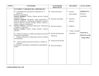SESIÓN CONTENIDO ACTIVIDADES
DIDACTICAS
RECURSOS EVALUACIÓN
4-6
FACTORES Y VARIABLES DEL APRENDIZAJE:
 Conceptualización, descripción e importancia en el
proceso de
Enseñanza y aprendizaje.
Factores Biológicos: Cerebro, Sistema nervioso, Sistema
Endocrino Sexo.
Factores Cognitivos: Percepción: estilos cognoscitivos y
estilos de aprendizaje. Pensamiento, Inteligencia, Atención:
atención Selectiva, atención dividida, factores externos e
internos. Memoria, Transferencia.
Factores Afectivos: Autoestima, Motivación: Atribuciones
y creencias. Emociones.
Factores Sociales: Familia, Grupos Sociales, Contexto
educativo.
 Analizar los factores y variables que influyen en diversas
situaciones de aprendizaje
Establecer relaciones y comparaciones entre las variables
del aprendizaje.
 Valorar el papel que ejercen los factores y variables en
el proceso
de enseñanza y aprendizaje, considerando la especialidad de
estudio.
 Análisis de lecturas
 Discusión socializada.
 Ejercicios prácticos
 Análisis de Situaciones
Educativas.
 Exposición del Docente
 Ejercicios prácticos
 Lecturas
seleccionadas.
 Ejercicios
prácticos.
 Imágenes.
 Pizarra, borrador
marcadores
FORMATIVA:
Discusión
socializada.
SUMATIVA:
Ejercicio escrito
(Valor 20%)
UNIDAD DIDÁCTICA III
 