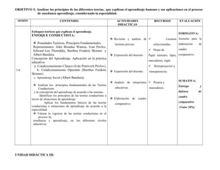 OBJETIVO 3: Analizar los principios de las diferentes teorías, que explican el aprendizaje humano y sus aplicaciones en el proceso
de enseñanza aprendizaje, considerando la especialidad.
SESIÓN CONTENIDO ACTIVIDADES
DIDACTICAS
RECURSOS EVALUACIÓN
7-9
Enfoques teóricos que explican el aprendizaje.
ENFOQUE CONDUCTISTA:
 Postulados Teóricos. Principios Fundamentales.
Representantes: John Broadus Watson, Ivan Pavlov,
Edward Lee Thorndike, Burrhus Frederic Skinner y
Albert Bandura.
Concepción del Aprendizaje. Aplicación en la práctica
educativa.
a. Condicionamiento Clásico (Iván Petróvich Pávlov),
b. Condicionamiento Operante (Burrhus Frederic
Skinner).
c. Aprendizaje Social (Albert Bandura).
 Analizar los principios fundamentales de las Teorías
Conductistas
y la concepción del aprendizaje de acuerdo a las mismas.
Identificar los principios de las teorías conductistas a
través de situaciones de aprendizaje
Aplicar los fundamentos básicos de las teorías
conductistas a situaciones de aprendizaje de acuerdo a la
especialidad.
 Valorar la vigencia de las teorías conductistas en el
proceso de
enseñanza y aprendizaje, en los diferentes niveles
educativos.
 Revisión y análisis de
lecturas previas.
 Exposición del docente.
 Exposición del docente.
 Análisis de situaciones
educativas.
 Elaboración de cuadro
comparativo.
 Lecturas
seleccionadas.
 Hojas de
Papel ministro, lápiz,
marcadores, regla.
 Retroproyector y
transparencias.
 Pizarra y
marcadores.
FORMATIVA:
Asesoría para la
elaboración de
cuadro
comparativo.
SUMATIVA:
Entrega y
defensa de
cuadro
comparativo
(Valor 20%)
UNIDAD DIDÁCTICA III:
 