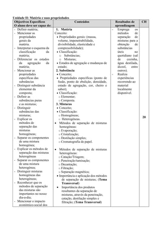 Unidade II: Matéria e suas propriedades
Objectivos Específicos
O aluno deve ser capaz de:
Conteúdos Resultados de
aprendizagem
CH
- Definir matéria;
- Mencionar as
propriedades
gerais da
matéria.
- Interpretar o esquema da
classificação da
matéria;
- Diferenciar os estados
da agregação da
matéria;
- Mencionar as
propriedades
específicas das
substâncias
- Distinguir substância
elementar da
composta;
- Definir as
substâncias puras
e as misturas;
- Distinguir
substâncias das
misturas;
- Explicar os
métodos de
separação das
misturas
homogéneas;
- Separar os componentes
de uma mistura
homogénea;
- Explicar os métodos de
separação das misturas
heterogéneas
- Separar os componentes
de uma mistura
heterogénea;
- Distinguir misturas
homogéneas das
heterogéneas;
- Reconhecer que os
métodos de separação
das misturas são
importantes no nosso
dia-a-dia;
- Mencionar o impacto
económico-social dos
1. Matéria
Conceito:
• Propriedades gerais: (massa,
volume, impenetrabilidade,
divisibilidade, elasticidade e
compressibilidade);
• Classificação:
o Substâncias;
o Misturas;
• Estados de agregação e mudanças de
estado;
2. Substância
• Conceito;
• Propriedades específicas (ponto de
fusão, ponto de ebulição, densidade,
estado de agregação, cor, cheiro e
sabor);
• Classificação:
o Elementar;
o Composta.
3. Misturas
• Conceito;
• Classificação:
o Homogéneas;
o Heterogéneas.
• Métodos de separação de misturas
homogéneas:
o Evaporação;
o Cristalização;
o Destilação simples;
o Cromatografia de papel.
• Métodos de separação de misturas
heterogéneas:
o Catação/Triagem;
o Peneiração/tamisação;
o Decantação;
o Filtração;
o Separação magnética;
• Importância e aplicação dos métodos
de separação de misturas; (Tema
Transversal)
• Importância dos produtos
resultantes da separação de
misturas, através da peneiração,
catação, destilação simples e
filtração; (Tema Transversal)
- Emprega os
métodos de
separação de
misturas para a
obtenção de
substâncias
úteis no
quotidiano (sal
de cozinha,
água destilada,
álcool, entre
outros).
- Realiza
experiências
recorrendo ao
material
localmente
disponível.
20
 