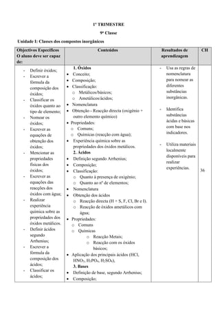1º TRIMESTRE
9a Classe
Unidade I: Classes dos compostos inorgânicos
Objectivos Específicos
O aluno deve ser capaz
de:
Conteúdos Resultados de
aprendizagem
CH
- Definir óxidos;
- Escrever a
fórmula da
composição dos
óxidos;
- Classificar os
óxidos quanto ao
tipo de elemento;
- Nomear os
óxidos;
- Escrever as
equações de
obtenção dos
óxidos;
- Mencionar as
propriedades
físicas dos
óxidos;
- Escrever as
equações das
reacções dos
óxidos com água;
- Realizar
experiência
química sobre as
propriedades dos
óxidos metálicos.
- Definir ácidos
segundo
Arrhenius;
- Escrever a
fórmula da
composição dos
ácidos;
- Classificar os
ácidos;
1. Óxidos
• Conceito;
• Composição;
• Classificação:
o Metálicos/básicos;
o Ametálicos/ácidos;
• Nomenclatura
• Obtenção - Reacção directa (oxigénio +
outro elemento químico)
• Propriedades:
o Comuns;
o Químicas (reacção com água);
• Experiência química sobre as
propriedades dos óxidos metálicos.
2. Ácidos
• Definição segundo Arrhenius;
• Composição;
• Classificação:
o Quanto à presença de oxigénio;
o Quanto ao nº de elementos;
• Nomenclatura
• Obtenção dos ácidos
o Reacção directa (H + S, F, Cl, Br e I).
o Reacção de óxidos ametálicos com
água;
• Propriedades:
o Comuns
o Químicas
o Reacção Metais;
o Reacção com os óxidos
básicos;
• Aplicação dos principais ácidos (HCl,
HNO3, H3PO4, H2SO4),
3. Bases
• Definição de base, segundo Arrhenius;
• Composição;
- Usa as regras de
nomenclatura
para nomear as
diferentes
substâncias
inorgânicas.
- Identifica
substâncias
ácidas e básicas
com base nos
indicadores.
- Utiliza materiais
localmente
disponíveis para
realizar
experiências.
36
 
