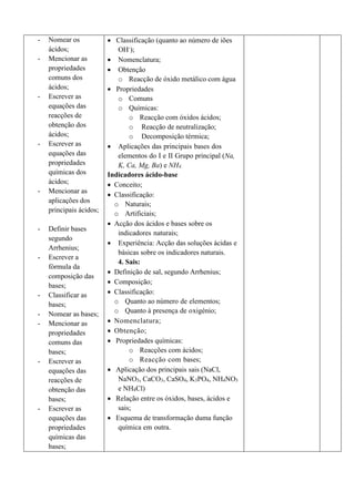 - Nomear os
ácidos;
- Mencionar as
propriedades
comuns dos
ácidos;
- Escrever as
equações das
reacções de
obtenção dos
ácidos;
- Escrever as
equações das
propriedades
químicas dos
ácidos;
- Mencionar as
aplicações dos
principais ácidos;
- Definir bases
segundo
Arrhenius;
- Escrever a
fórmula da
composição das
bases;
- Classificar as
bases;
- Nomear as bases;
- Mencionar as
propriedades
comuns das
bases;
- Escrever as
equações das
reacções de
obtenção das
bases;
- Escrever as
equações das
propriedades
químicas das
bases;
• Classificação (quanto ao número de iões
OH-
);
• Nomenclatura;
• Obtenção
o Reacção de óxido metálico com água
• Propriedades
o Comuns
o Químicas:
o Reacção com óxidos ácidos;
o Reacção de neutralização;
o Decomposição térmica;
• Aplicações das principais bases dos
elementos do I e II Grupo principal (Na,
K, Ca, Mg, Ba) e NH4.
Indicadores ácido-base
• Conceito;
• Classificação:
o Naturais;
o Artificiais;
• Acção dos ácidos e bases sobre os
indicadores naturais;
• Experiência: Acção das soluções ácidas e
básicas sobre os indicadores naturais.
4. Sais:
• Definição de sal, segundo Arrhenius;
• Composição;
• Classificação:
o Quanto ao número de elementos;
o Quanto à presença de oxigénio;
• Nomenclatura;
• Obtenção;
• Propriedades químicas:
o Reacções com ácidos;
o Reacção com bases;
• Aplicação dos principais sais (NaCl,
NaNO3, CaCO3, CaSO4, K3PO4, NH4NO3
e NH4Cl)
• Relação entre os óxidos, bases, ácidos e
sais;
• Esquema de transformação duma função
química em outra.
 