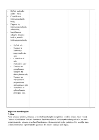 - Definir indicador
ácido – base;
- Classificar os
indicadores ácido-
base;
- Preparar os
indicadores naturais
ácido-base;
- Identificar as
soluções ácidas e
básicas, usando
indicadores naturais.
- Definir sal;
- Escrever a
fórmula da
composição dos
sais;
- Classificar os
sais;
- Nomear os sais;
- Escrever as
equações das
reacções de
obtenção dos sais;
- Escrever as
equações das
propriedades
químicas dos sais;
- Mencionar as
aplicações dos
principais sais.
Sugestões metodológicas
Óxidos
Nesta unidade temática, introduz-se o estudo das funções inorgânicas (óxidos, ácidos, bases e sais).
Deve-se exercitar nos alunos a escrita das fórmulas químicas dos compostos inorgânicos. Com base
nesta interacção, introduz-se a classificação dos óxidos em metais e não metálicos. Em seguida, trata-
se da nomenclatura e propriedades químicas dos óxidos (reacção com água).
 