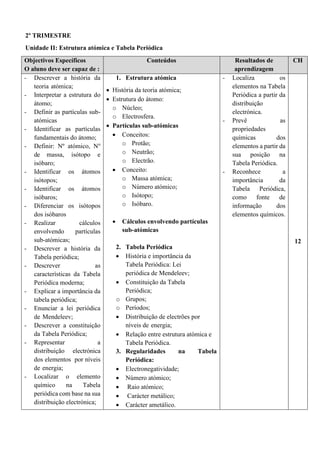 2º TRIMESTRE
Unidade II: Estrutura atómica e Tabela Periódica
Objectivos Específicos
O aluno deve ser capaz de :
Conteúdos Resultados de
aprendizagem
CH
- Descrever a história da
teoria atómica;
- Interpretar a estrutura do
átomo;
- Definir as partículas sub-
atómicas
- Identificar as partículas
fundamentais do átomo;
- Definir: Nº atómico, No
de massa, isótopo e
isóbaro;
- Identificar os átomos
isótopos;
- Identificar os átomos
isóbaros;
- Diferenciar os isótopos
dos isóbaros
- Realizar cálculos
envolvendo partículas
sub-atómicas;
- Descrever a história da
Tabela periódica;
- Descrever as
características da Tabela
Periódica moderna;
- Explicar a importância da
tabela periódica;
- Enunciar a lei periódica
de Mendeleev;
- Descrever a constituição
da Tabela Periódica;
- Representar a
distribuição electrónica
dos elementos por níveis
de energia;
- Localizar o elemento
químico na Tabela
periódica com base na sua
distribuição electrónica;
1. Estrutura atómica
• História da teoria atómica;
• Estrutura do átomo:
o Núcleo;
o Electrosfera.
• Partículas sub-atómicas
• Conceitos:
o Protão;
o Neutrão;
o Electrão.
• Conceito:
o Massa atómica;
o Número atómico;
o Isótopo;
o Isóbaro.
• Cálculos envolvendo partículas
sub-atómicas
2. Tabela Periódica
• História e importância da
Tabela Periódica: Lei
periódica de Mendeleev;
• Constituição da Tabela
Periódica;
o Grupos;
o Períodos;
• Distribuição de electrões por
níveis de energia;
• Relação entre estrutura atómica e
Tabela Periódica.
3. Regularidades na Tabela
Periódica:
• Electronegatividade;
• Número atómico;
• Raio atómico;
• Carácter metálico;
• Carácter ametálico.
- Localiza os
elementos na Tabela
Periódica a partir da
distribuição
electrónica.
- Prevê as
propriedades
químicas dos
elementos a partir da
sua posição na
Tabela Periódica.
- Reconhece a
importância da
Tabela Periódica,
como fonte de
informação dos
elementos químicos.
12
 
