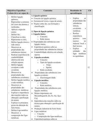 Objectivos Específicos
O aluno deve ser capaz de :
Conteúdos Resultados de
aprendizagem
CH
- Definir ligação
química;
- Representar a estrutura
de Lewis dos átomos e
moléculas;
- Aplicar a regra de
octeto;
- Definir ião;
- Classificar os iões;
- Representar os iões;
- Definir ligação iónica e
rede iónica
- Descrever as
propriedades das
substâncias iónicas;
- Realizar experiência da
condutibilidade
eléctrica de uma
solução aquosa;
- Definir ligação
covalente e rede
covalente;
- Descrever as
propriedades das
substâncias covalentes;
- Definir ligação metálica
e rede metálica;
- Descrever as
propriedades das
substâncias metálicas;
- Explicar a importância
das reacções redox na
obtenção e purificação
de metais;
- Explicar os princípios
gerais da obtenção do
ferro bruto;
- Definir Liga metálica
- Descrever a
composição das ligas
metálicas;
1. Ligação química
• Conceito de ligação química;
• Estrutura de Lewis e regra de octeto;
• Noções sobre ião, sua formação e
classificação.
2. Tipos de ligação química
• Ligação iónica
o Conceito;
o Rede iónica;
• Propriedades das substâncias com
ligação iónica;
• Experiência química sobre as
propriedades das substâncias iónicas:
• Condutibilidade eléctrica em solução
aquosa.
• Ligação covalente
o Conceito;
o Tipos de ligação covalente:
o Polar;
o Apolar;
o Rede covalente;
• Propriedades das substâncias com
ligação covalente;
o Electronegatividade.
• Ligação metálica
o Conceito;
o Rede metálica;
• Propriedades das substâncias com
ligação metálica;
• Metais importantes em
Mocambique(Al, Zn, Fe, Au, Ag e
Cu);
• Importância das reacções redox na
técnica para obtenção e purificação de
metais;
• Produção industrial do Ferro bruto.
• Ligas metálicas
o Conceito
o Composição das ligas metálicas;
• Experiência química sobre as
- Explica as
propriedades das
substâncias
iónicas,
covalentes e
metálicas.
- Realiza
experiência
química com
recurso ao
material local e
fácil acesso.
- Explica a
utilidade das
ligas metálicas
no quotidiano.
12
 