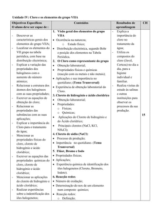 Unidade IV: Cloro e os elementos do grupo VIIA
Objectivos Específicos
O aluno deve ser capaz de :
Conteúdos Resultados de
aprendizagem
CH
- Descrever as
características gerais dos
elementos do grupo VIIA;
- Localizar os elementos do
VII grupo na tabela
periódica, com base na
distribuição electrónica;
- Explicar a variação das
propriedades dos
halogéneos com o
aumento do número
atómico;
- Relacionar a estrutura dos
átomos dos halogéneos
com as suas propriedades;
- Escrever as equações de
obtenção do cloro;
- Relacionar as
propriedades das
substâncias com as suas
aplicações;
- Explicar a importância do
Cloro para o tratamento
da água;
- Mencionar as
propriedades físicas do
cloro, cloreto de
hidrogénio e ácido
clorídrico;
- Escrever as equações das
propriedades químicas do
cloro, cloreto de
hidrogénio e ácido
clorídrico;
- Mencionar as aplicações
do cloreto de hidrogénio e
ácido clorídrico;
- Realizar experiências
sobre a indentificação dos
iões halogenetos;
1. Visão geral dos elementos do grupo
VIIA
• Ocorrência na natureza;
o Estado físico;
• Distribuição electrónica, segundo Bohr
e posição dos elementos na Tabela
Periódica.
2. O Cloro como representante do grupo
• Obtenção laboratorial;
• Propriedades físicas e químicas
(reacção com os metais e não metais);
• Aplicações e sua importância no
quotidiano; (Tema Transversal)
• Experiência de obtenção laboratorial do
Cloro.
3. Cloreto de hidrogénio e ácido clorídrico
• Obtenção laboratorial;
• Propriedades:
o Físicas;
o Químicas;
• Aplicações do Cloreto de hidrogénio e
do Ácido clorídrico;
• Principais cloretos (NaCl, KCl,
NH4Cl);
4. Cloreto de sódio (NaCl):
• Processo de produção;
• Importância no quotidiano. (Tema
Transversal)
5. Flúor, Bromo e Iodo
• Propriedades físicas;
• Aplicações;
• Experiência química de identificação dos
iões halogenetos (Cloreto, Brometo,
Iodeto).
6. Reacção redox
• Número de oxidação;
• Determinação do nox de um elemento
num composto químico;
• Reacção redox:
o Definição;
- Explica a
importância do
cloro no
tratamento da
água;
- Utiliza os
compostos do
cloro (Javel,
Certeza) no dia a
dia, para a
higiene
individual e
familiar.
- Realiza visitas de
estudo às salinas
e outras
instituições para
observar os
processos da sua
produção.
15
 