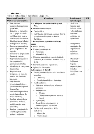 3º TRIMESTRE
Unidade V: Enxofre e os elementos do Grupo VI A
Objectivos Específicos
O aluno deve ser capaz de :
Conteúdos Resultados de
aprendizagem
CH
- Descrever as
características gerais do
grupo VIA;
- Localizar os elementos
do VI grupo na tabela
periódica, com base na
distribuição electrónica;
- Identificar as variedades;
alotrópicas do enxofre;
- Descrever os principios
gerais da produção do
enxofre;
- Descrever as propriedades
físicas do enxofre;
- Representar as equações
das propriedades
químicas do enxofre;
- Mencionar os compostos
de enxofre;
- Representar os
compostos de enxofre
através das fórmulas
químicas;
- Descrever as
propriedades físicas e
químicas dos compostos
de enxofre;
- Descrever os princípios
gerais da produção do
ácido sulfúrico;
- Explicar a importância
económica do ácido
sulfúrico e dos seus
derivados;
- Realizar experiencia de
identificação dos iões
sulfato e sulfureto;
1. Visão geral dos elementos do grupo
VIA
• Ocorrência na natureza;
• Estado físico;
• Distribuição electrónica, segundo Bohr e
posição dos elementos na Tabela
Periódica.
2. Enxofre como representante do VI
grupo
• Estado natural;
• Variedades alotrópicas:
o Rômbico;
o Monoclínico;
• Obtenção industrial do enxofre (método
de Frasch, Calcaroni e a partir de FeS2 e
H2S);
• Propriedades físicas e químicas;
• Aplicações do enxofre.
3. Compostos de Enxofre
• Óxidos de enxofre (dióxido e trióxido de
enxofre):
o Obtenção;
o Propriedades físicas e químicas;
• Ácido sulfúrico:
o Obtenção industrial pelo método de
contacto;
o Propriedades:
o Físicas;
o Químicas (reacção com metais e
bases);
o Aplicações;
o Experiência química sobre a
identificação do ião sulfato;
• Sulfureto de hidrogénio e ácido
sulfídrico:
o Obtenção;
o Propriedades:
- Aplica os
factores que
influenciam a
velocidade das
reacções
químicas no
quotidiano.
- Interpreta os
resultados das
experiências
químicas
realizadas.
- Desenvolve
hábitos de
higiene e
organização no
trabalho
individual e em
grupo.
12
 