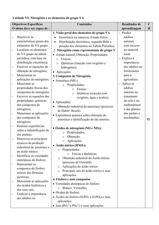 Unidade VI: Nitrogénio e os elementos do grupo VA
Objectivos Específicos
O aluno deve ser capaz de :
Conteúdos Resultados de
aprendizagem
C
H
- Descrever as
características gerais dos
elementos do VA grupo;
- Localizar os elementos
do VA grupo na tabela
periódica, com base na
distribuição electrónica;
- Escrever as equações de
obtenção do nitrogénio;
- Mencinonar as
aplicações do nitrogénio;
- Mencionar as
propriedades físicas dos
compostos do nitrogénio;
- Escrever as equações das
propriedades químicas
dos compostos do
nitrogénio;
- Mencionar as aplicações
dos compostos do
nitrogénio;
- Realizar experiências
sobre a indentificação do
iõa amónio;
- Descrever os princípios
técnicos da produção
industtrial do amoníaco e
do ácido nítrico;
- Identificar as variedades
alotrópicas do fósforo;
- Representar os
compostos do fósforo
através das fórmulas
químicas;
- Mencionar as aplicações
dos ácidos fosfóricos e
dos seus sais;
- Explicar a importância
dos adubos ou
1. Visão geral dos elementos do grupo VA
• Ocorrência na natureza; Estado físico;
• Distribuição electrónica, segundo Bohr e
posição dos elementos na Tabela Periódica.
2. Nitrogénio como representante do grupo V
• Estado natural; Obtenção; Propriedades:
o Físicas;
o Químicas (reacção com oxigénio e
hidrogénio);
• Aplicações.
3. Compostos de Nitrogénio
• Amoníaco (NH3)
o Propriedades:
o Físicas;
o Químicas (reacção com
oxigénio, água e ácidos);
• Aplicações;
• Obtenção industrial do amoníaco (processo
de Haber- Bosch).
• Experiência química sobre obtenção do
amoníaco e identificação do ião amónio;
• Óxidos de nitrogénio (NO e NO2):
o Propriedades;
o Obtenção;
o Aplicações.
• Ácido nítrico (HNO3):
o Propriedades:
o Físicas e Químicas;
o Obtenção industrial do Ácido nítrico
(processo de Ostwald);
o Aplicações do ácido nítrico
o Principais sais do ácido nítrico e suas
aplicações;
4. Fósforo e seus compostos
• Variedades alotrópicas do fósforo:
o Branco; Vermelho;
• Óxidos de fósforo;
• Ácidos de fósforo (H3PO3 e H3PO4) e suas
aplicações;
• Sais (PO3
3-
e PO4
3-
) e suas aplicações.
- Produz
adubos
naturais
com recurso
ao material
local.
- Explica a
importância
dos adubos ou
fertilizantes
para a
agricultura.
- Aplica os
adubos
naturais no
tratamento
do solo e no
melhorament
o das plantas
dos jardins e
machambas.
12
 