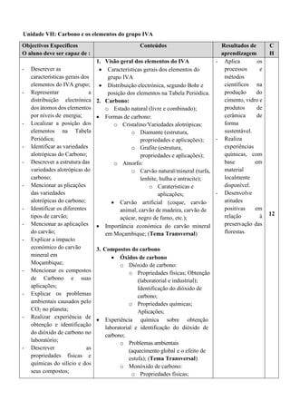 Unidade VII: Carbono e os elementos do grupo IVA
Objectivos Específicos
O aluno deve ser capaz de :
Conteúdos Resultados de
aprendizagem
C
H
- Descrever as
características gerais dos
elementos do IVA grupo;
- Representar a
distribuição electrónica
dos átomos dos elementos
por níveis de energia;
- Localizar a posição dos
elementos na Tabela
Periódica;
- Identificar as variedades
alotrópicas do Carbono;
- Descrever a estrutura das
variedades alotrópicas do
carbono;
- Mencionar as plicações
das variedades
alotrópicas do carbono;
- Identificar os diferentes
tipos de carvão;
- Mencionar as aplicações
do carvão;
- Explicar a impacto
económico do carvão
mineral em
Moçambique;
- Mencionar os compostos
de Carbono e suas
aplicações;
- Explicar os problemas
ambientais causados pelo
CO2 no planeta;
- Realizar experiência de
obtenção e identificação
do dióxido de carbono no
laboratório;
- Descrever as
propriedades físicas e
químicas do silício e dos
seus compostos;
1. Visão geral dos elementos do IVA
• Características gerais dos elementos do
grupo IVA
• Distribuição electrónica, segundo Bohr e
posição dos elementos na Tabela Periódica.
2. Carbono:
o Estado natural (livre e combinado);
• Formas de carbono:
o Cristalino/Variedades alotrópicas:
o Diamante (estrutura,
propriedades e aplicações);
o Grafite (estrutura,
propriedades e aplicações);
o Amorfo:
o Carvão natural/mineral (turfa,
lenhite, hulha e antracite);
o Caraterísticas e
aplicações;
• Carvão artificial (coque, carvão
animal, carvão de madeira, carvão de
açúcar, negro de fumo, etc.);
• Importância económica do carvão mineral
em Moçambique; (Tema Transversal)
3. Compostos do carbono
• Óxidos de carbono
o Dióxido de carbono:
o Propriedades físicas; Obtenção
(laboratorial e industrial);
Identificação do dióxido de
carbono;
o Propriedades químicas;
Aplicações;
• Experiência química sobre obtenção
laboratorial e identificação do dióxido de
carbono;
o Problemas ambientais
(aquecimento global e o efeito de
estufa); (Tema Transversal)
o Monóxido de carbono:
o Propriedades físicas;
- Aplica os
processos e
métodos
científicos na
produção do
cimento, vidro e
produtos de
cerâmica de
forma
sustentável.
- Realiza
experiências
químicas, com
base em
material
localmente
disponível.
- Desenvolve
atitudes
positivas em
relação à
preservação das
florestas.
12
 
