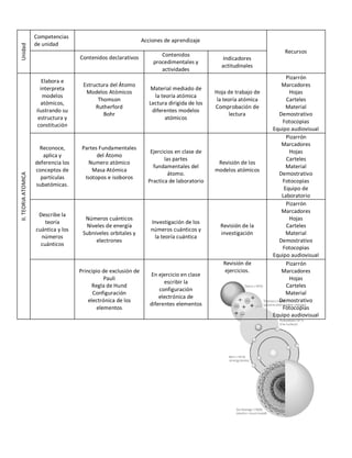 Unidad

Competencias
de unidad
Contenidos declarativos

Elabora e
interpreta
modelos
atómicos,
ilustrando su
estructura y
constitución

II. TEORIA ATOMICA

Acciones de aprendizaje

Reconoce,
aplica y
deferencia los
conceptos de
partículas
subatómicas.

Describe la
teoría
cuántica y los
números
cuánticos

Estructura del Átomo
Modelos Atómicos
Thomson
Rutherford
Bohr

Contenidos
procedimentales y
actividades

Indicadores
actitudinales

Material mediado de
la teoría atómica
Lectura dirigida de los
diferentes modelos
atómicos

Hoja de trabajo de
la teoría atómica
Comprobación de
lectura

Ejercicios en clase de
las partes
fundamentales del
átomo.
Practica de laboratorio

Revisión de los
modelos atómicos

Números cuánticos
Niveles de energía
Subniveles orbitales y
electrones

Investigación de los
números cuánticos y
la teoría cuántica

Revisión de la
investigación

Principio de exclusión de
Pauli
Regla de Hund
Configuración
electrónica de los
elementos

En ejercicio en clase
escribir la
configuración
electrónica de
diferentes elementos

Partes Fundamentales
del Átomo
Numero atómico
Masa Atómica
Isotopos e isoboros

Revisión de
ejercicios.

Recursos

Pizarrón
Marcadores
Hojas
Carteles
Material
Demostrativo
Fotocopias
Equipo audiovisual
Pizarrón
Marcadores
Hojas
Carteles
Material
Demostrativo
Fotocopias
Equipo de
Laboratorio
Pizarrón
Marcadores
Hojas
Carteles
Material
Demostrativo
Fotocopias
Equipo audiovisual
Pizarrón
Marcadores
Hojas
Carteles
Material
Demostrativo
Fotocopias
Equipo audiovisual

 