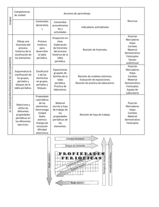 III. CLASIFICACIÓN PERIODICA DE LOS ELEMENTOS

Unidad

Competencias
de unidad

Acciones de aprendizaje
Contenidos
declarativo
s

Contenidos
procedimenta
les y
actividades

Dibuja una
historieta del
proceso
histórico de la
clasificación de
los elementos.

Proceso
histórico
para
desarrollar
la tabla
periódica.

Proyección en
clase.
Elaboración
de historieta
del proceso
histórico de la
tabla
periódica.

Esquematiza la
clasificación de
los grupos,
periodos y
bloques de la
tabla periódica.

Clasificació
n de los
elementos
en grupos,
periodos y
bloques.

Exposiciones
grupales de
familias de la
tabla
periódica.
Practica de
laboratorio.

Selecciona y
utiliza las
diferentes
propiedades
periódicas en
los diferentes
ejercicios.

Propiedade
s periódicas
de los
elementos.
Electronega
tividad
Radio
atómico
Energía de
ionización
Afinidad
electrónica

Material
escrito y hoja
de trabajo de
las
propiedades
periódicas de
los
elementos.

Recursos
Indicadores actitudinales

Revisión de historieta.

Revisión de modelos atómicos.
Evaluación de exposiciones.
Revisión de práctica de laboratorio.

Revisión de hoja de trabajo.

Pizarrón
Marcadores
Hojas
Carteles
Material
Demostrativo
Fotocopias
Equipo
audiovisual
Pizarrón
Marcadores
Hojas
Carteles
Material
Demostrativo
Fotocopias
Equipo de
Laboratorio
Pizarrón
Marcadores
Hojas
Carteles
Material
Demostrativo
Fotocopias

 